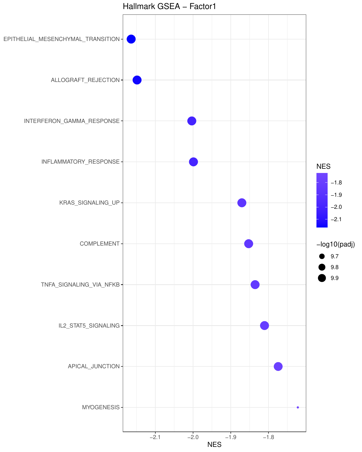Dot plot of top Hallmark gene sets enriched for latent Factor1