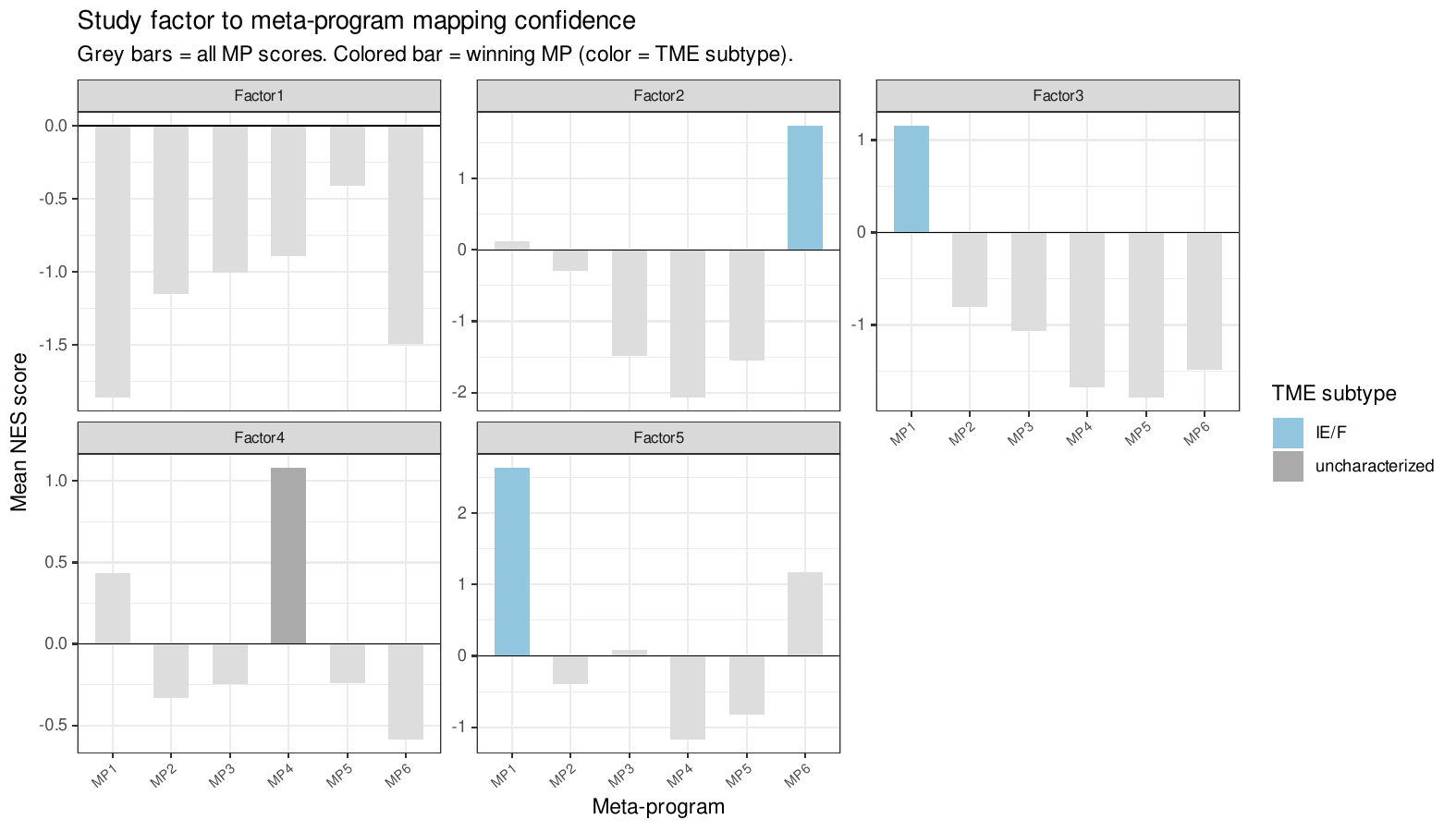 Bar plots of mean NES scores per reference meta-program for each study factor, with the best-matching meta-program highlighted