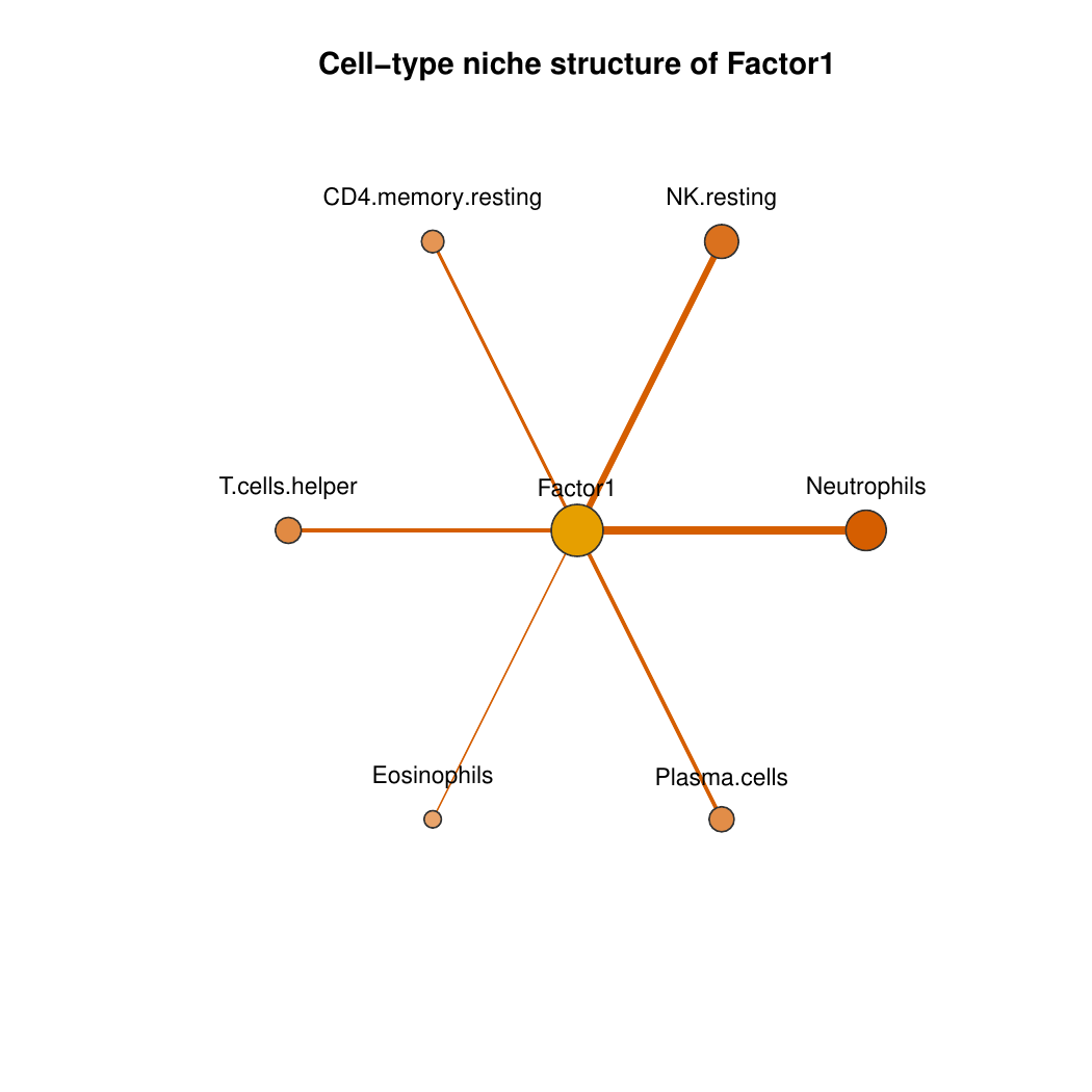 Star network showing cell types enriched in the niche of latent Factor1