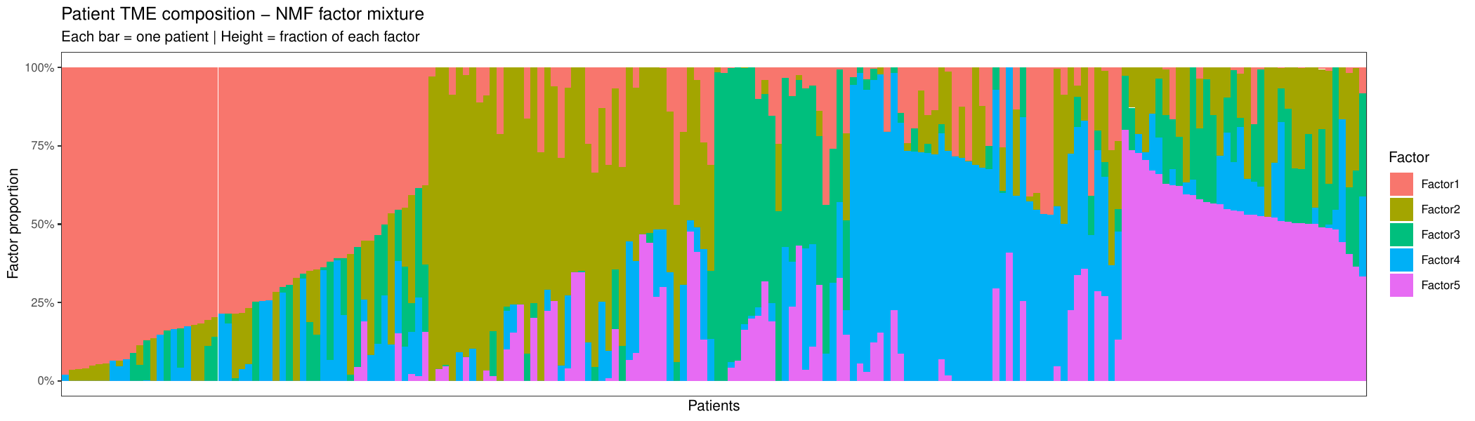 Stacked bar plot of NMF latent factor proportions per patient