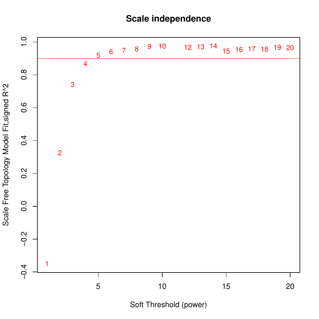 Scale-free topology model fit (signed R^2) versus soft-thresholding power for the WGCNA network