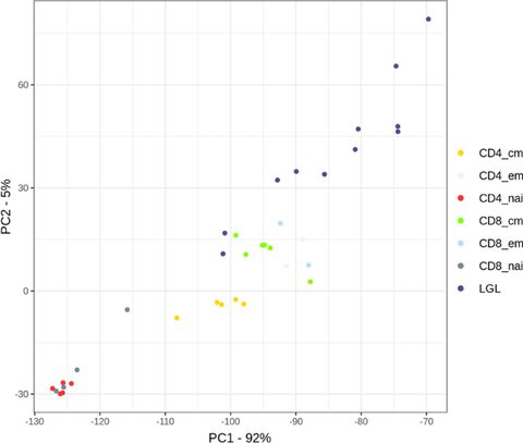 Figure from: Epigenome-wide analysis of T-cell large granular lymphocytic leukemia identifies BCL11B as a potential biomarker