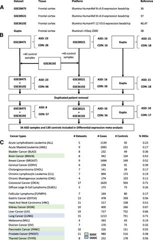 Figure from: Transcriptomic metaanalyses of autistic brains reveals shared gene expression and biological pathway abnormalities with cancer