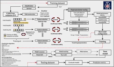 Figure from: A new pipeline for cross-validation fold-aware machine learning prediction of clinical outcomes addresses hidden data-leakage in omics based 'predictors'