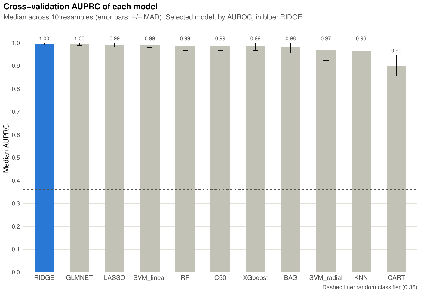 Figure 2. Cross-validation AUPRC of the trained models. The blue bar is still the model selected by AUROC.