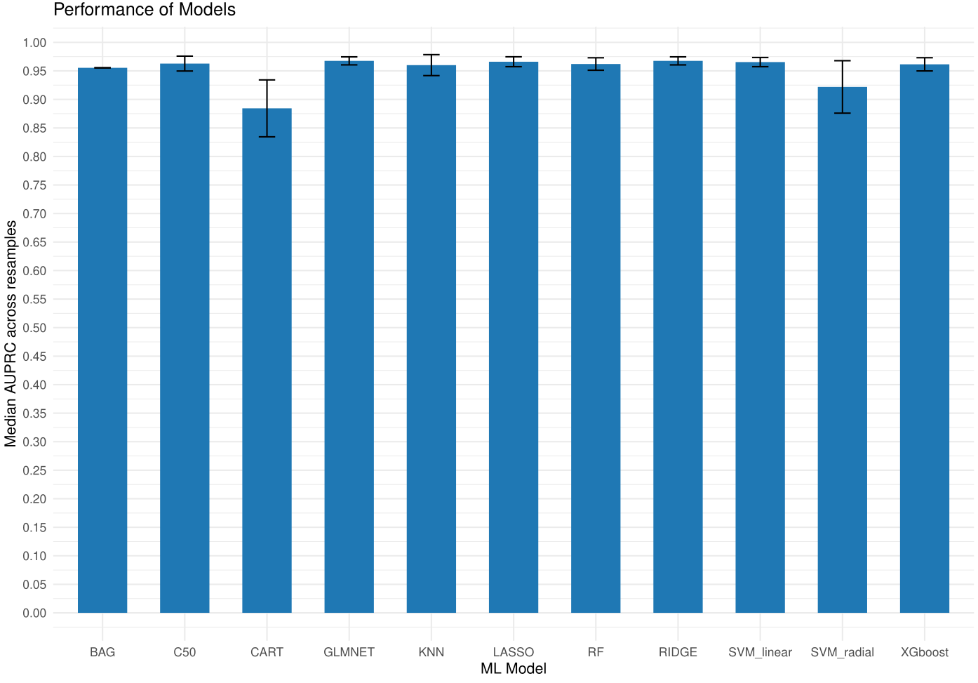 Figure 1. Models training performance.