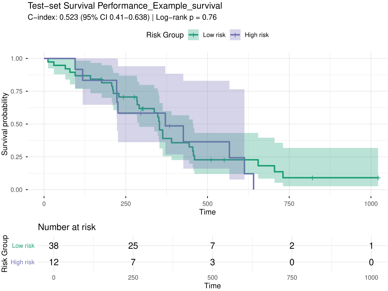 Figure 5. KM plot.