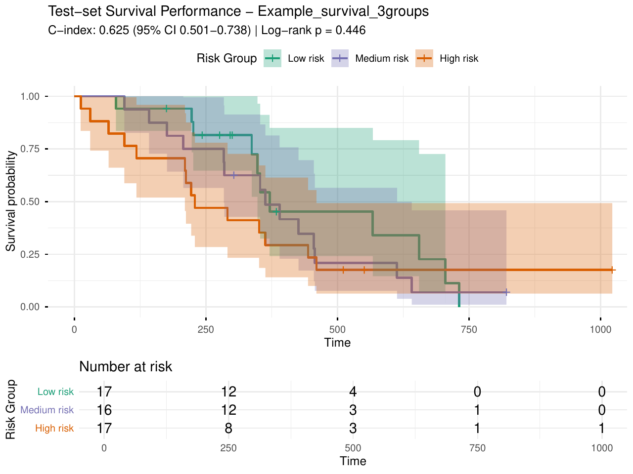 Figure 3. Kaplan-Meier curves of the test samples by predicted risk group (three groups).