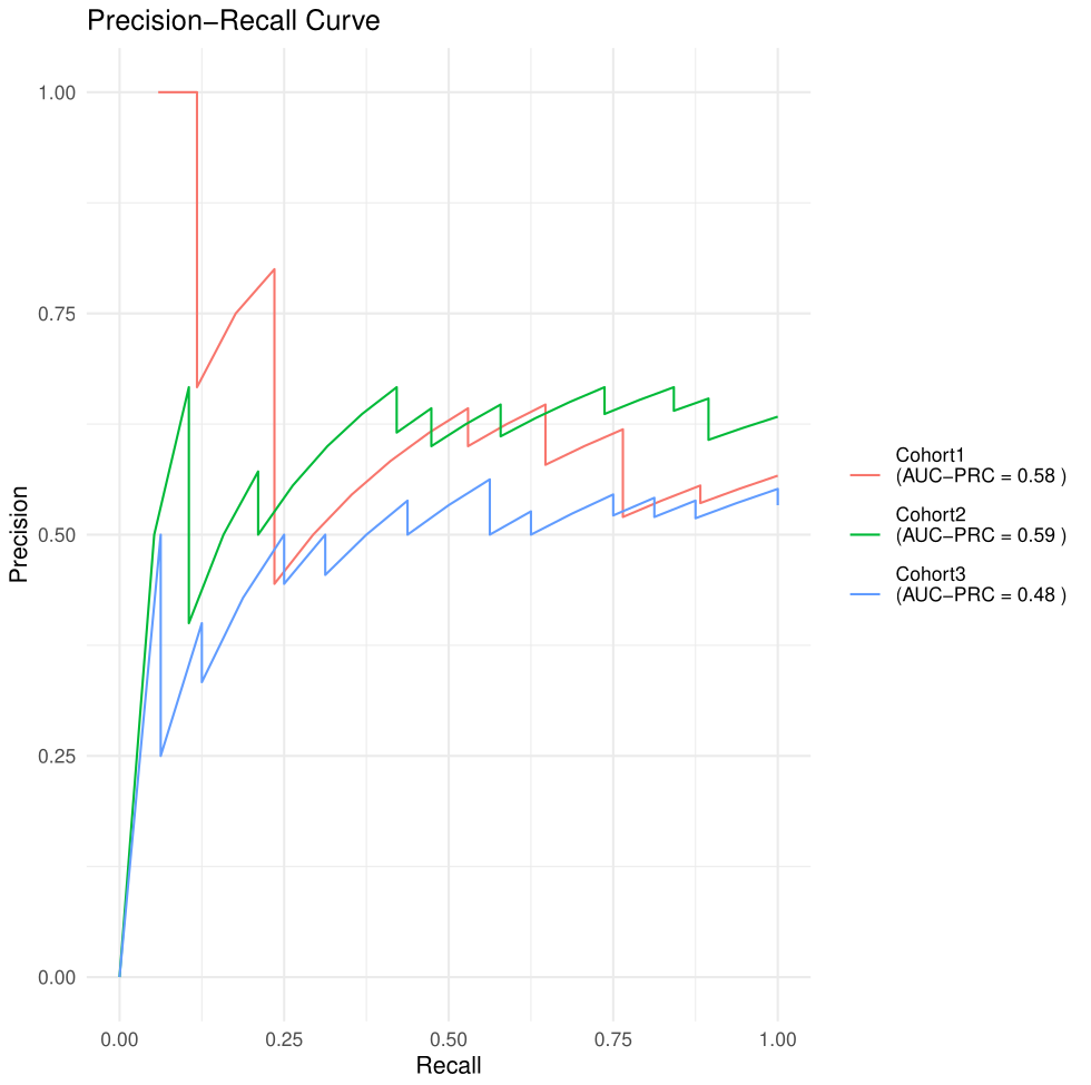 Figure 4. PR curves.