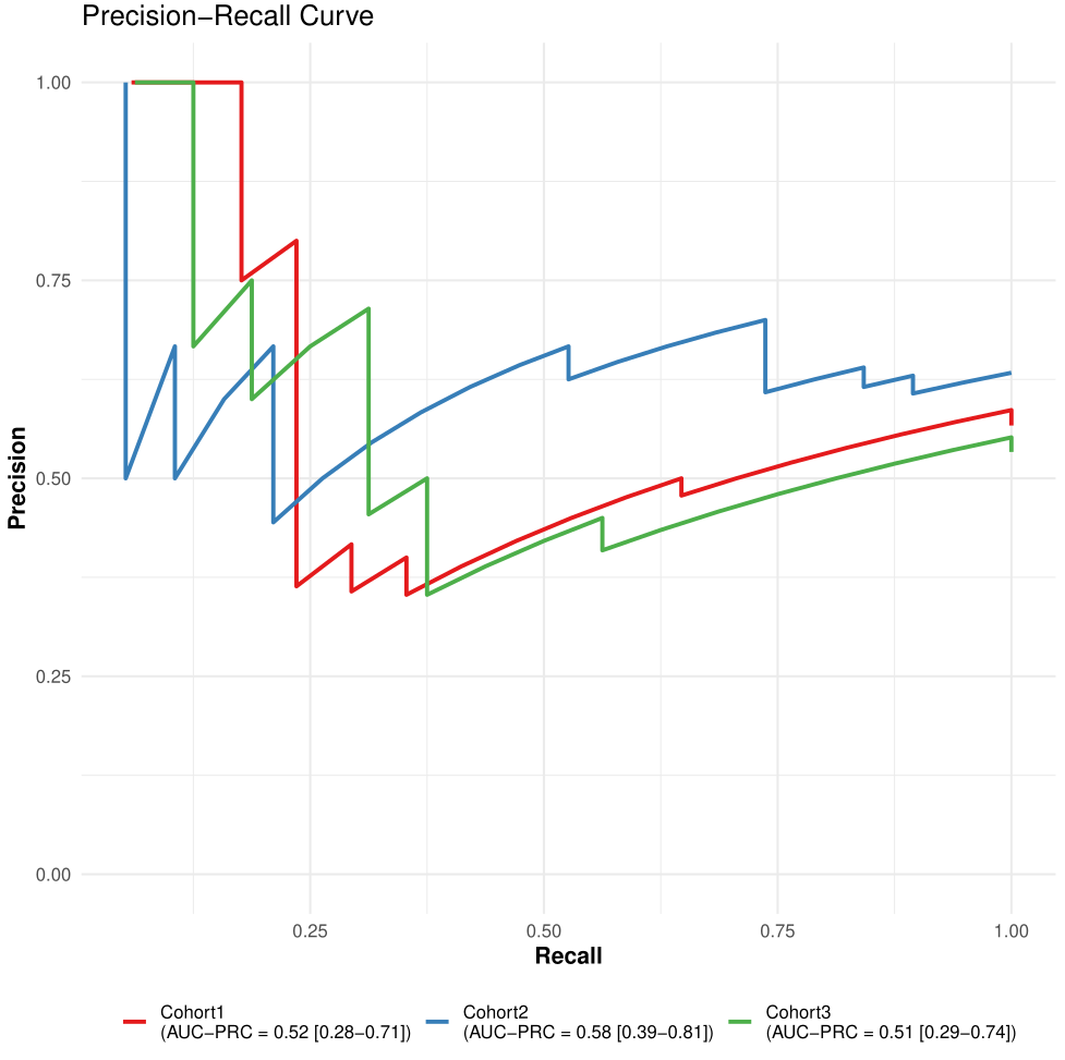 Figure 7. LODO PR curves.