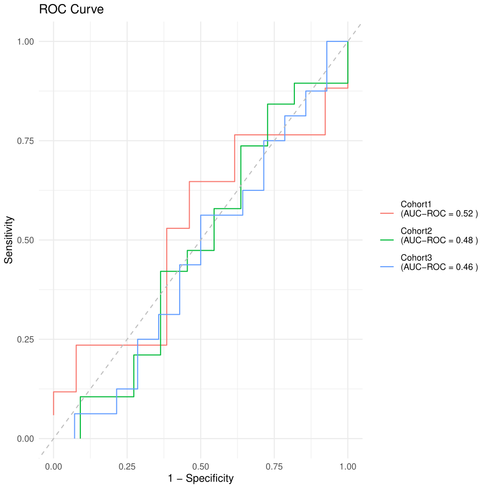 Figure 3. RO curves.