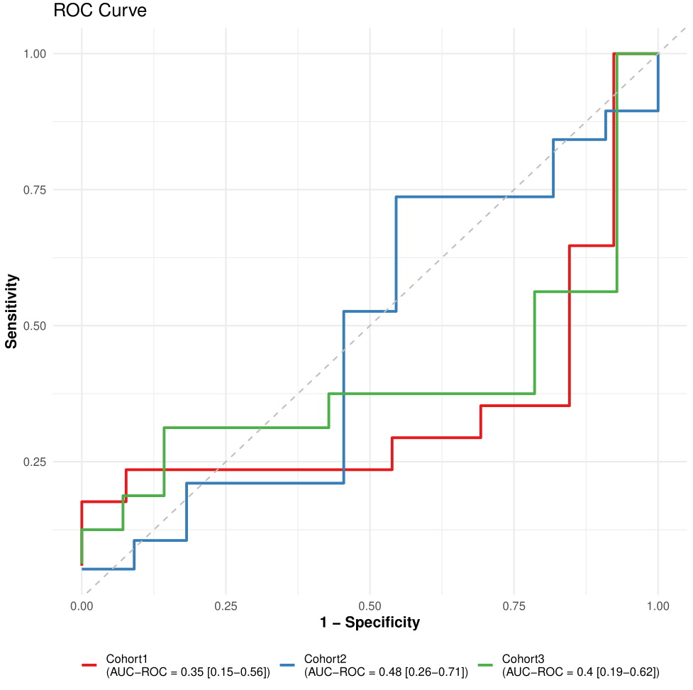 Figure 6. LODO ROC curves.