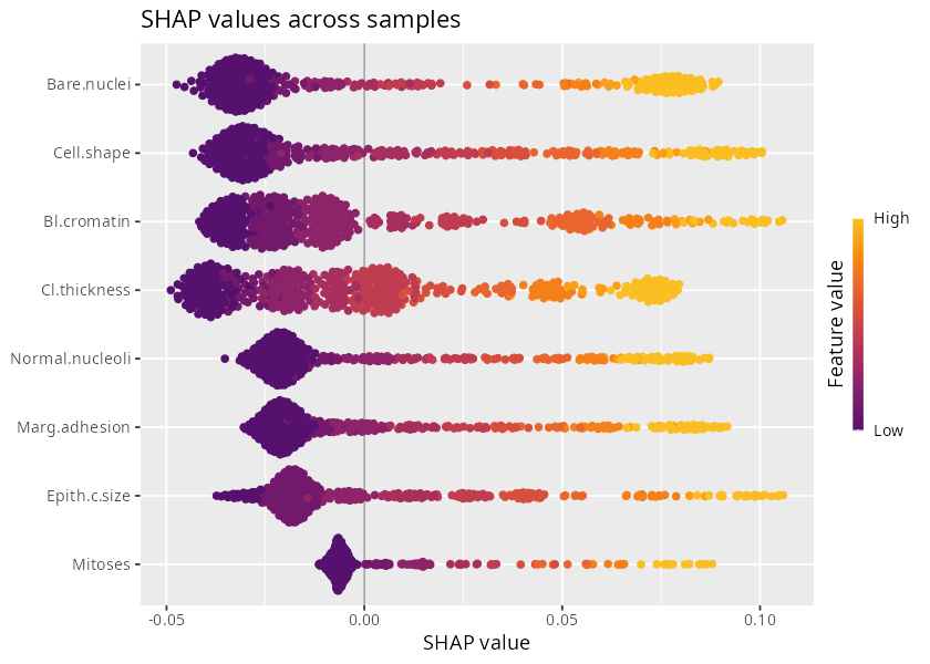 Figure 2. SHAP values of all samples.