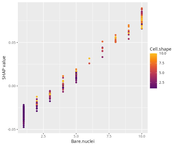 Figure 3. SHAP dependence plot of the most important feature.