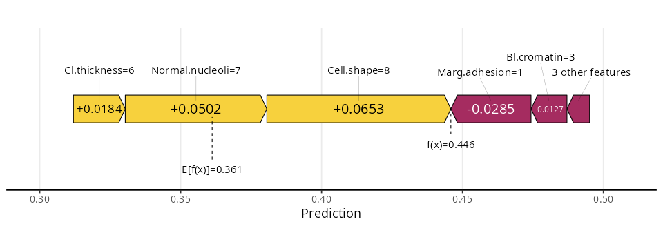 Figure 5. SHAP values of one sample (force plot).