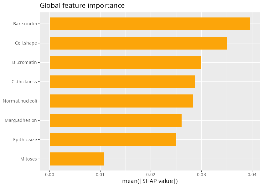 Figure 1. Global feature importance (mean |SHAP|).