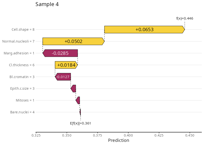 Figure 4. SHAP values of one sample (waterfall plot).