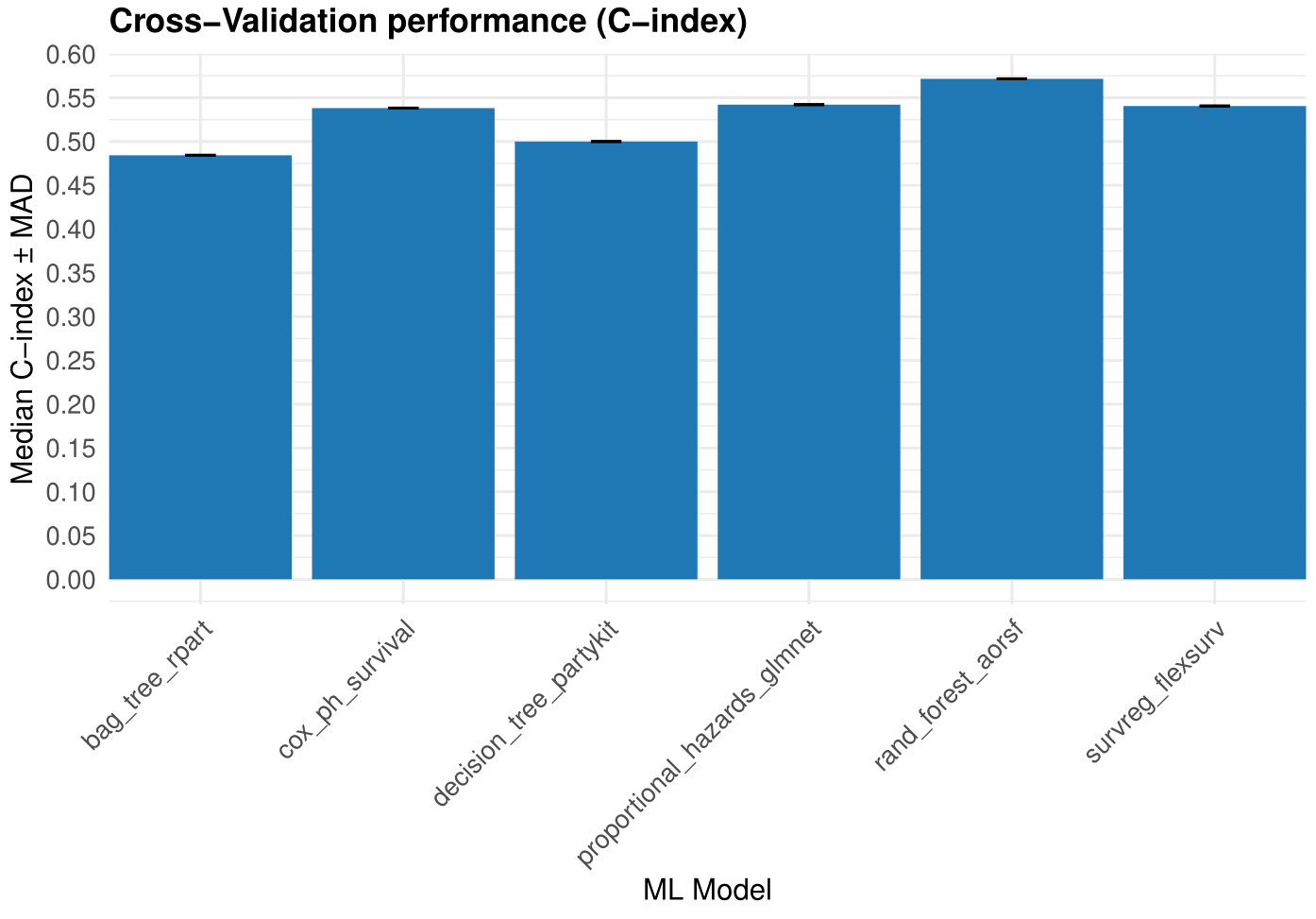 Figure 4. Models training performance.