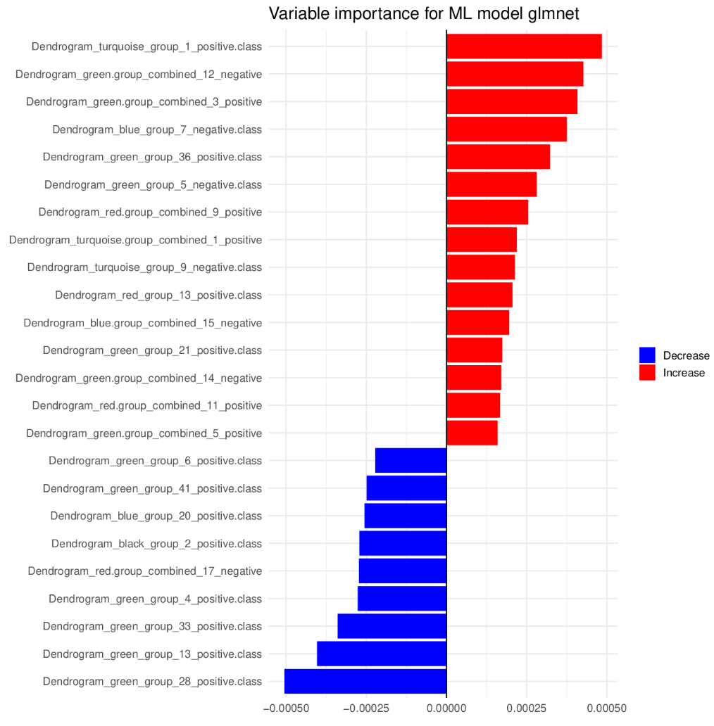 Figure 2. Variable importance.
