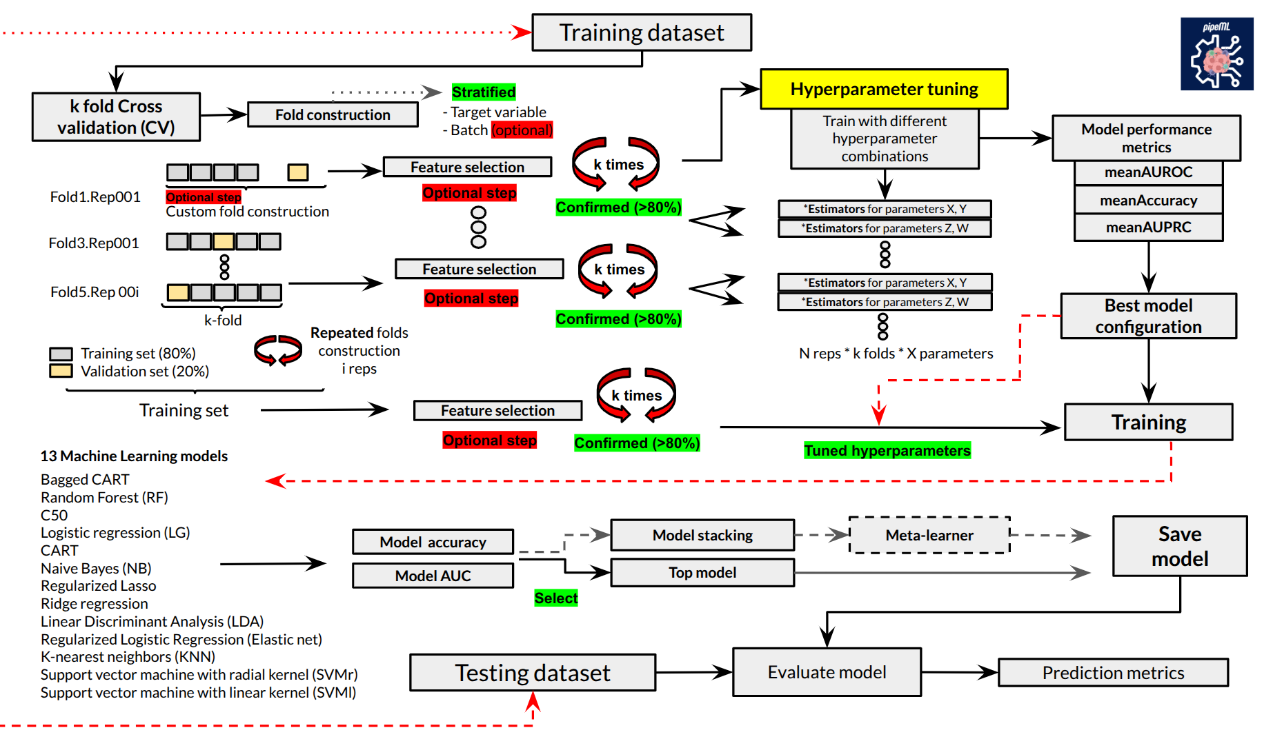 ML pipeline diagram